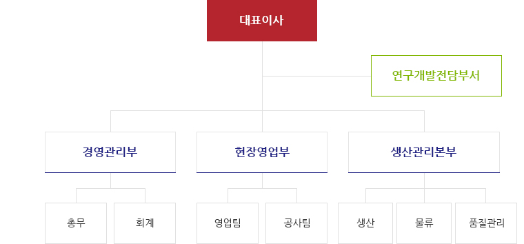 조직도